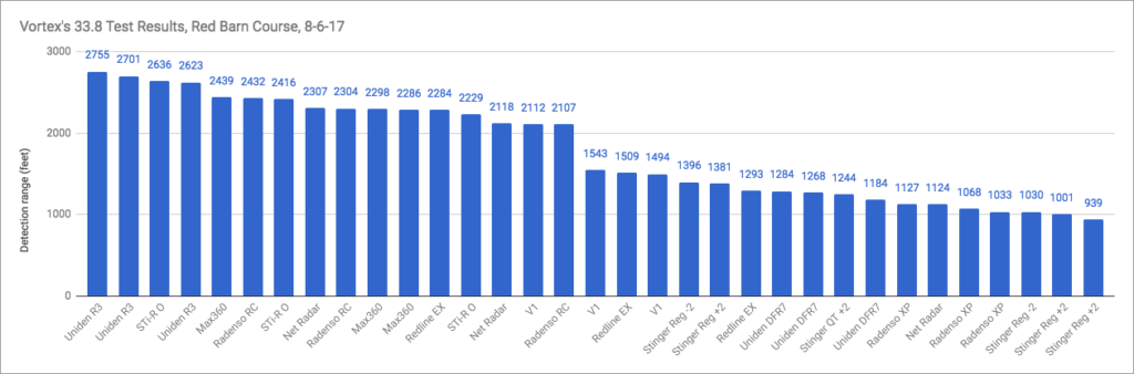 Radar Detector Testing: Uniden R3, Redline EX, Radenso RC-M, & more!