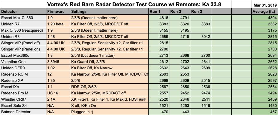 Uniden R7 Long Range Testing vs. R3, Max360c, Pro M, V1, and more ...