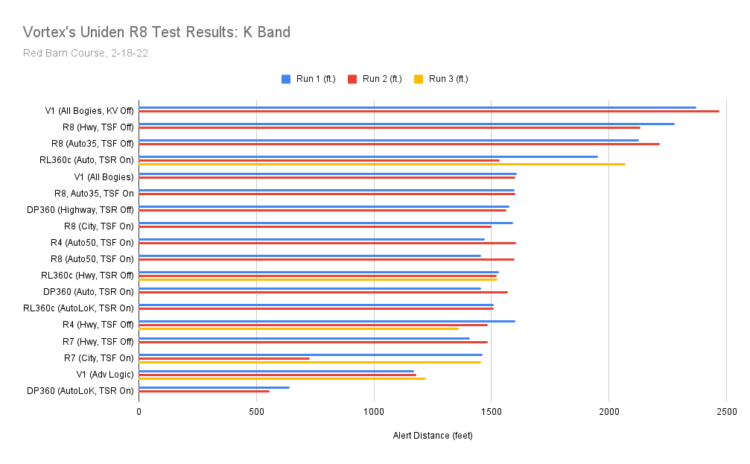 Uniden R8 Long Range Testing - Vortex Radar