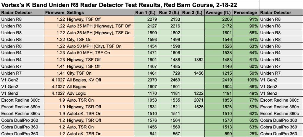 Uniden R8 Long Range Testing - Vortex Radar