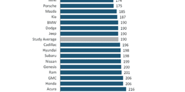 JD Power 2024 Vehicle Dependability Study