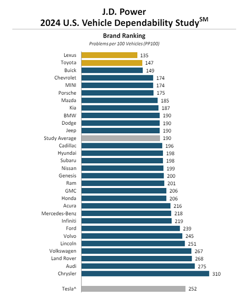 JD Power 2024 Vehicle Dependability Study